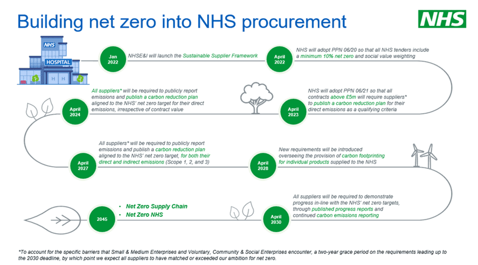 Building net zero into NHS procurement - plan from 2022 - 2045