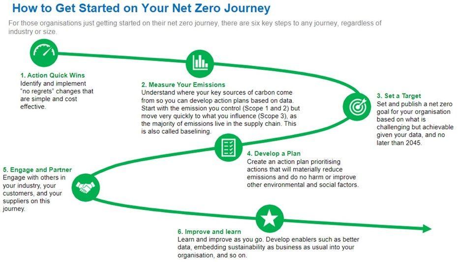 How to get started on your net zero journey chart