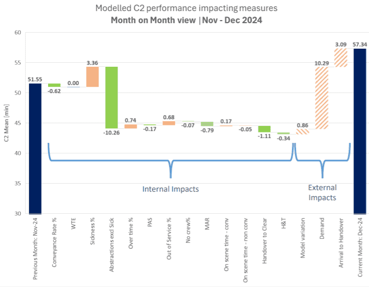 Modelled C2 performance impacting measures - month on month view - november-december 2024 - graph